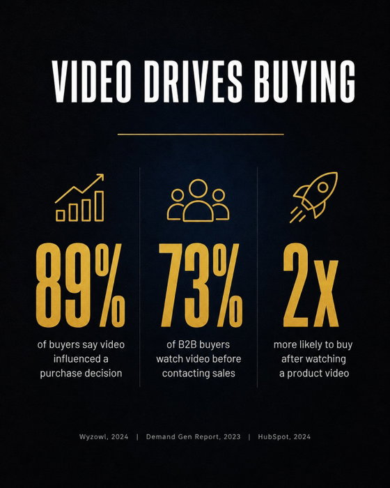 Graphic: 89% of buyers say video directly influenced a purchase decision